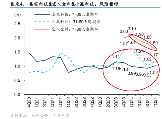 请问一下嘉银科技宜人金科小赢科技：风险指标