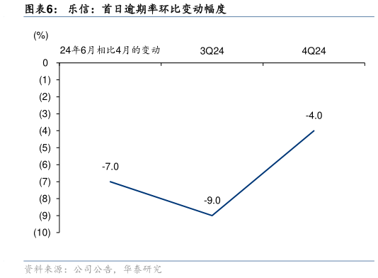 如何看待乐信:首日逾期率环比变动幅度?