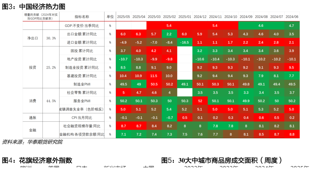 如何才能中国经济热力图 花旗经济意外指数30大中城市商品房成交面积（周度）