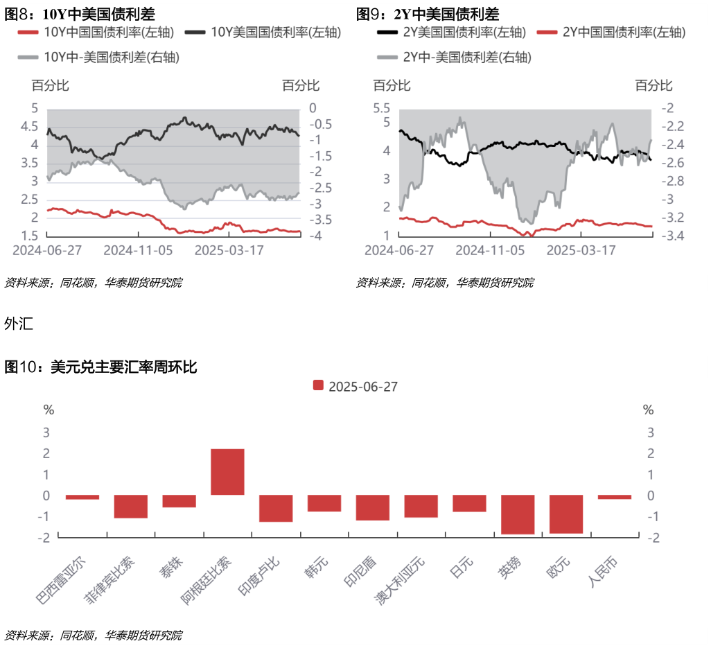 谁能回答10Y中美国债利差2Y中美国债利差