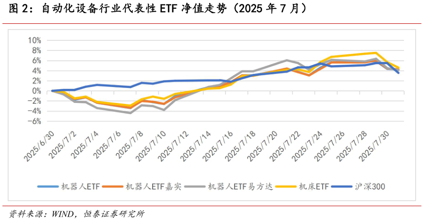 如何了解自动化设备行业代表性 ETF 净值走势（2025 年 7 月）
