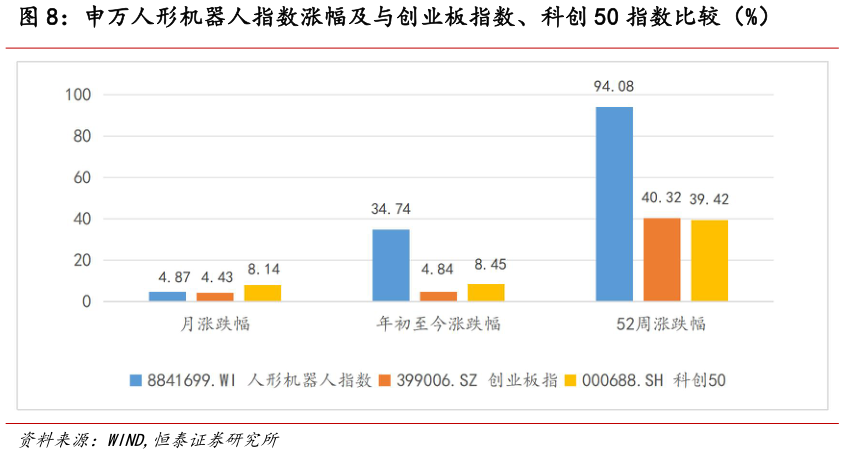 如何解释申万人形机器人指数涨幅及与创业板指数、科创 50 指数比较（%）