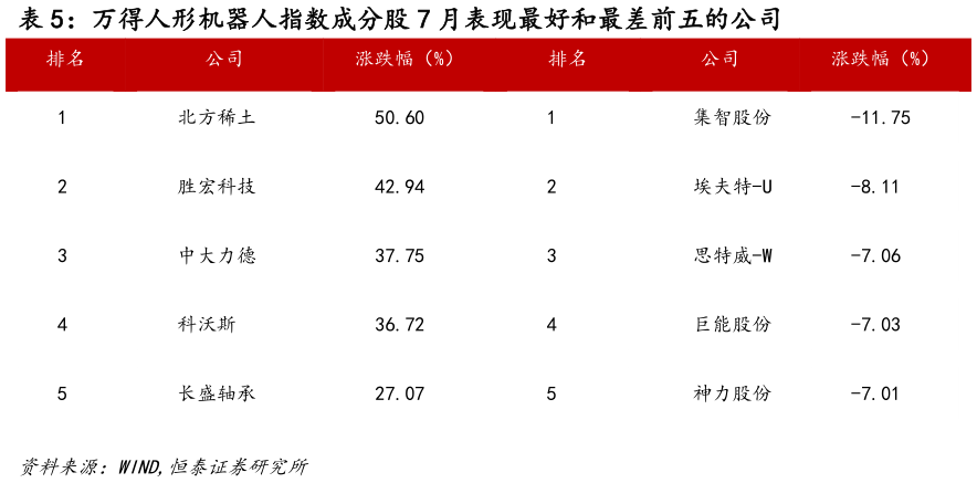 谁知道万得人形机器人指数成分股 7 月表现最好和最差前五的公司