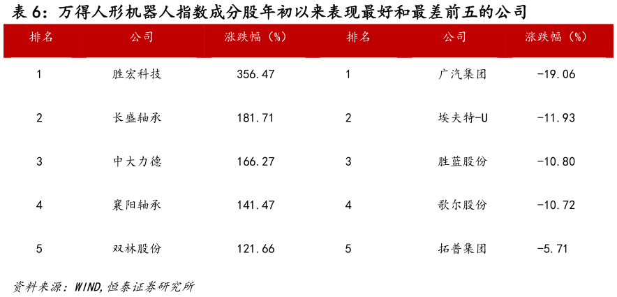如何解释万得人形机器人指数成分股年初以来表现最好和最差前五的公司
