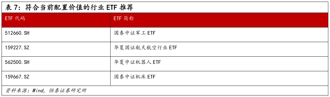 谁能回答符合当前配置价值的行业 ETF 推荐