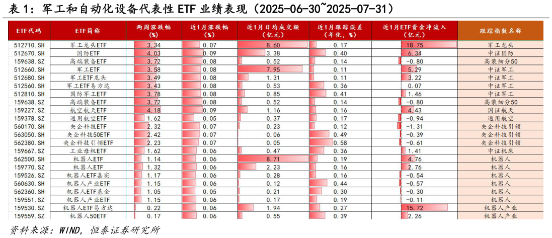 如何看待军工和自动化设备代表性 ETF 业绩表现（2025-06-302025-07-31）