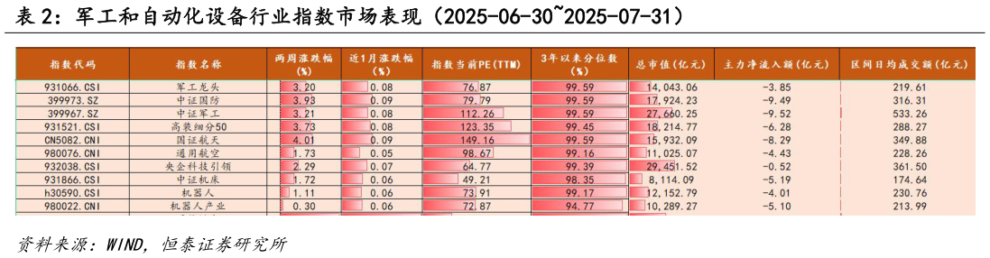 如何了解军工和自动化设备行业指数市场表现（2025-06-302025-07-31）