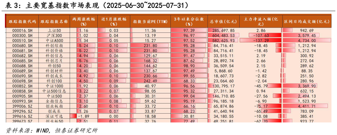 怎样理解主要宽基指数市场表现（2025-06-302025-07-31）
