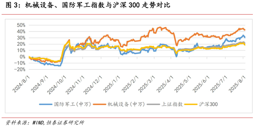 如何了解机械设备、国防军工指数与沪深 300 走势对比