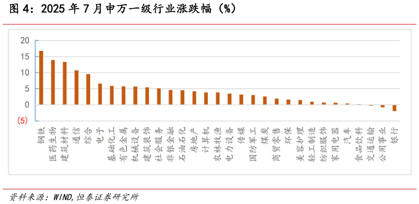 谁能回答2025 年 7 月申万一级行业涨跌幅（%）