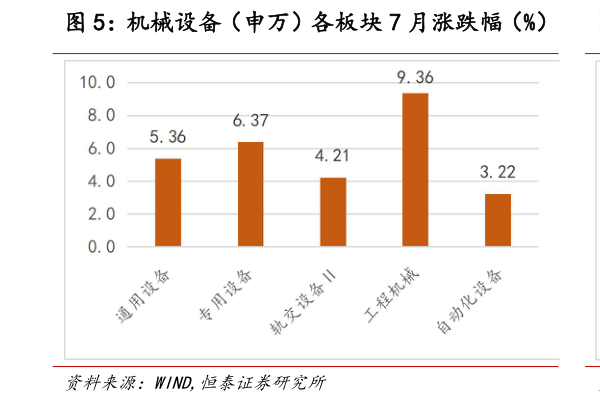 请问一下机械设备（申万）各板块 7 月涨跌幅（%） 国防军工（申万）各板块 7 月涨跌幅（%）
