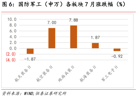 如何解释国防军工（申万）各板块 7 月涨跌幅（%）