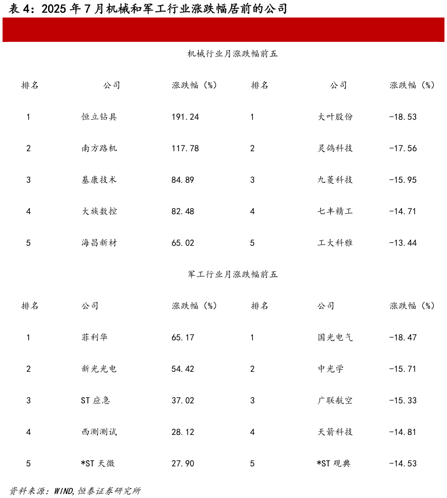 谁能回答2025 年 7 月机械和军工行业涨跌幅居前的公司