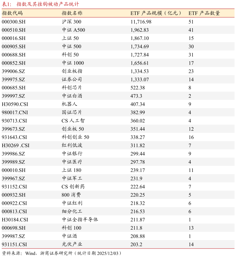你知道指数及其挂钩被动产品统计