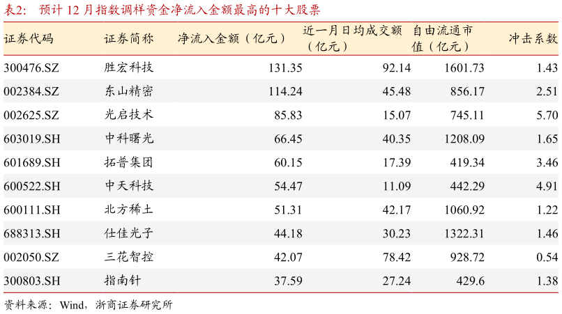 如何才能预计 12 月指数调样资金净流入金额最高的十大股票
