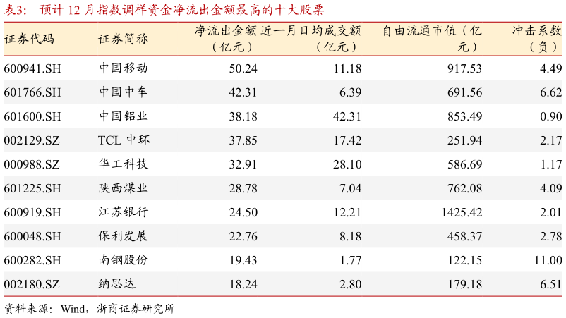 咨询下各位预计 12 月指数调样资金净流出金额最高的十大股票