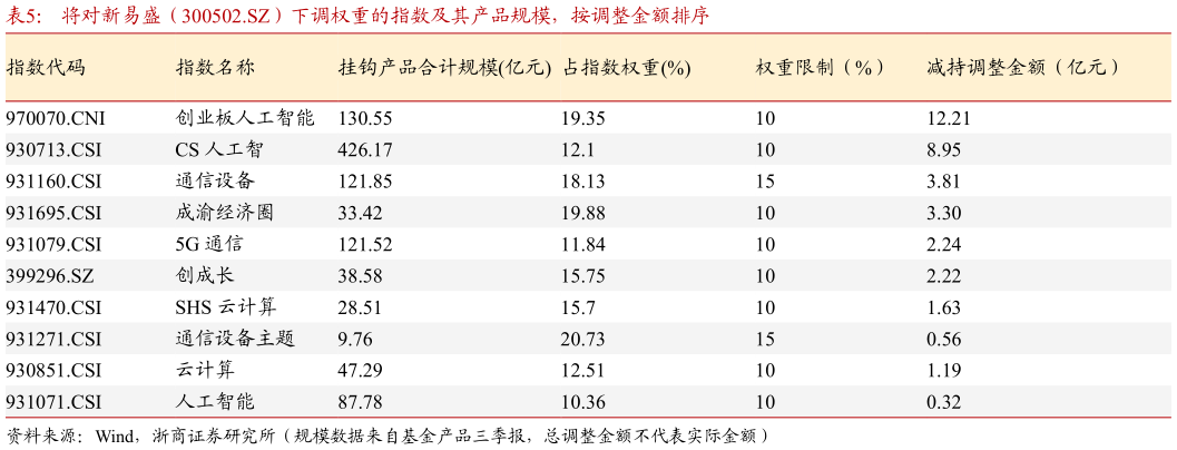 怎样理解将对新易盛（300502.SZ）下调权重的指数及其产品规模，按调整金额排序