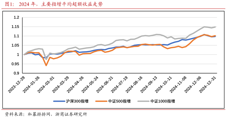 想问下各位网友2024 年，主要指增平均超额收益走势?