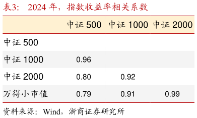 一起讨论下2024 年，指数收益率相关系数?