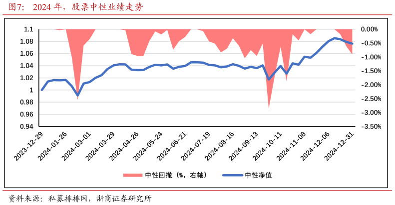 谁知道2024 年，股票中性业绩走势?