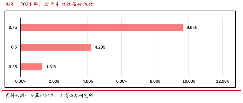 各位网友请教一下2024 年，股票中性收益分位数?