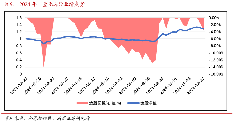 如何才能2024 年，量化选股业绩走势?