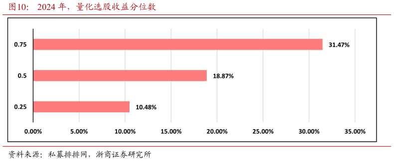 你知道2024 年，量化选股收益分位数?