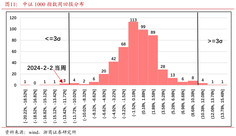 咨询大家中证 1000 指数周回报分布?