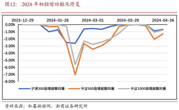 想问下各位网友2024 年初指增回撤及修复?