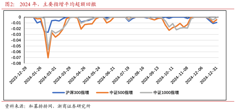 你知道2024 年，主要指增平均超额回撤?