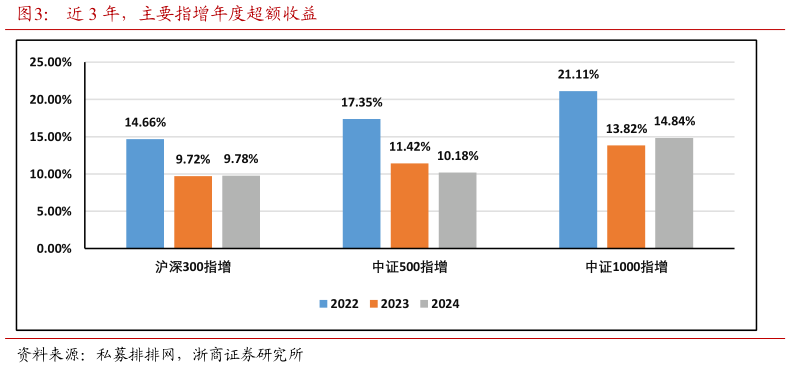 一起讨论下近 3 年，主要指增年度超额收益?