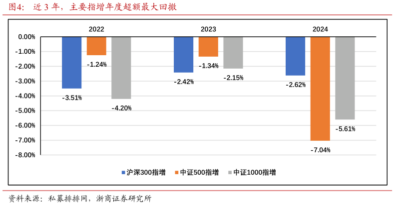 如何才能近 3 年，主要指增年度超额最大回撤?