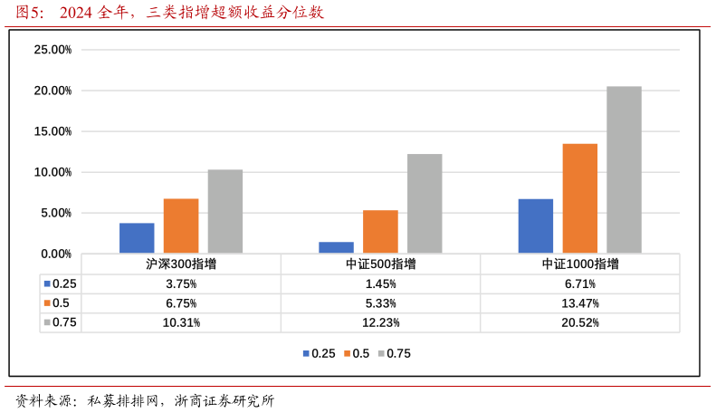 各位网友请教一下2024 全年，三类指增超额收益分位数?