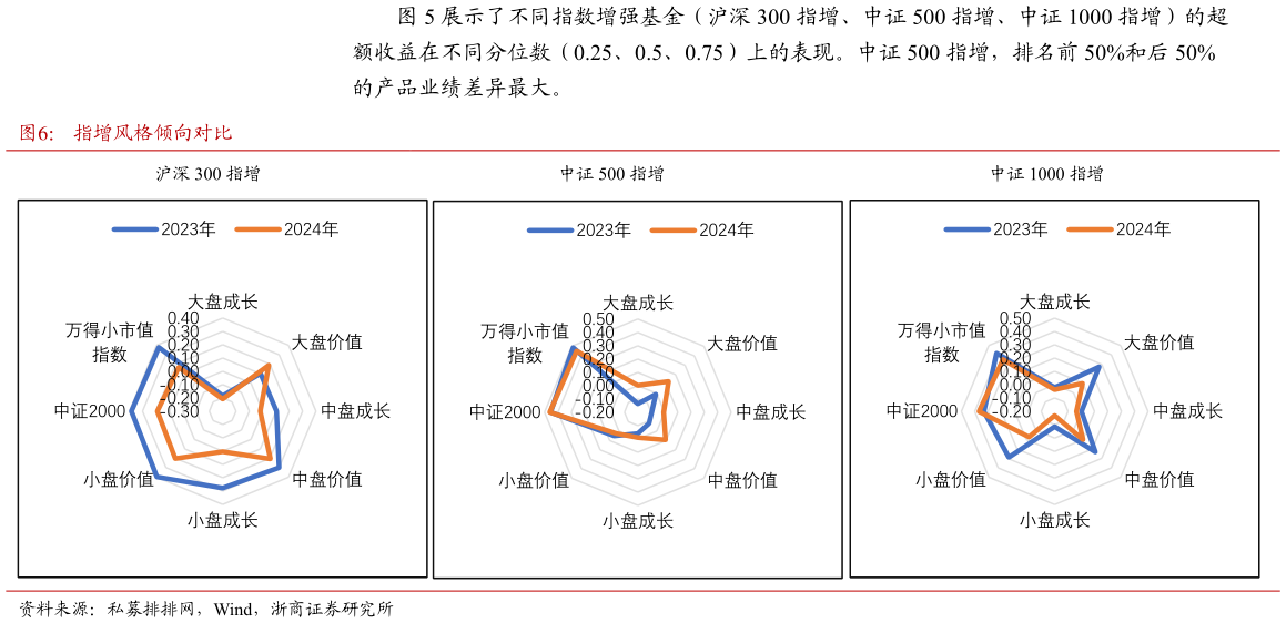 如何才能展示了不同指数增强基金（沪深 300 指增、中证 500 指增、中证 1000 指增）的超 指增风格倾向对比?