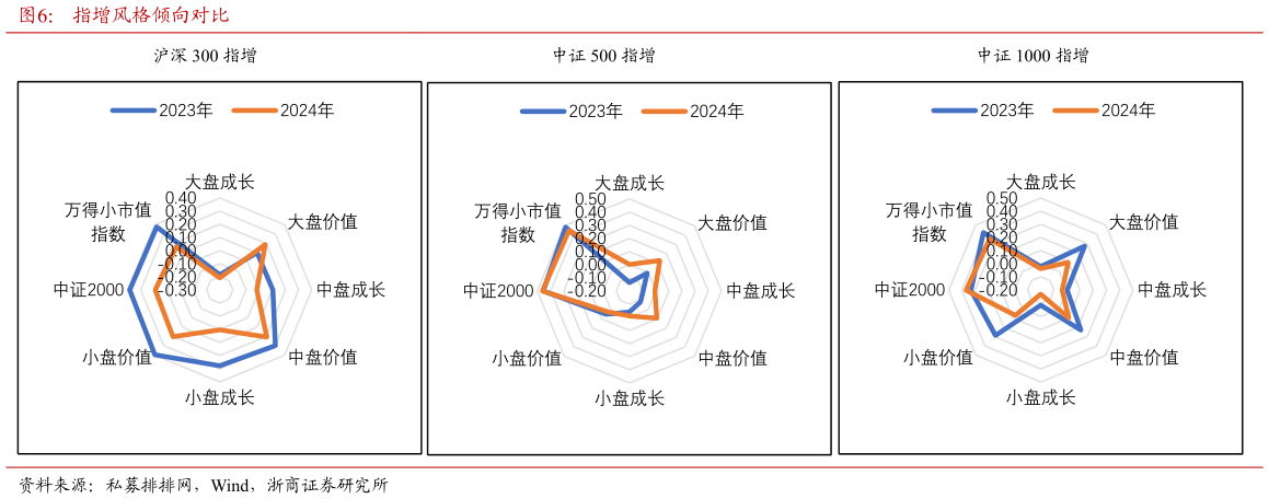 想问下各位网友指增风格倾向对比?