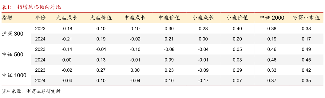 如何看待指增风格倾向对比?