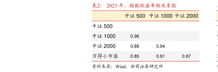 各位网友请教一下2023 年，指数收益率相关系数?