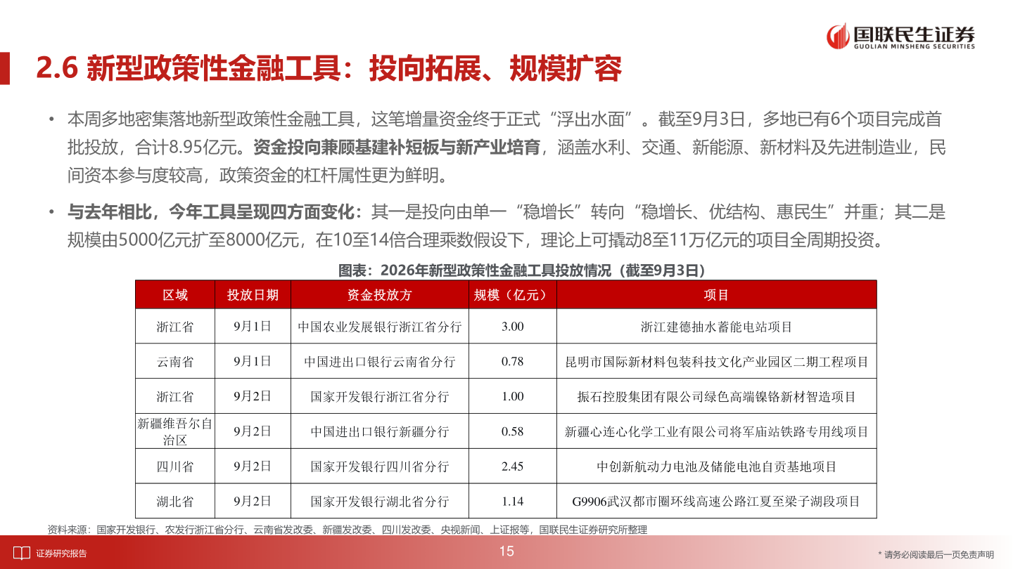 谁能回答2.6 新型政策性金融工具：投向拓展、规模扩容