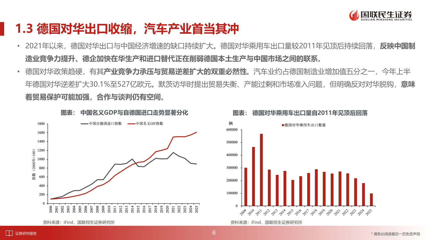 谁知道1.3 德国对华出口收缩，汽车产业首当其冲