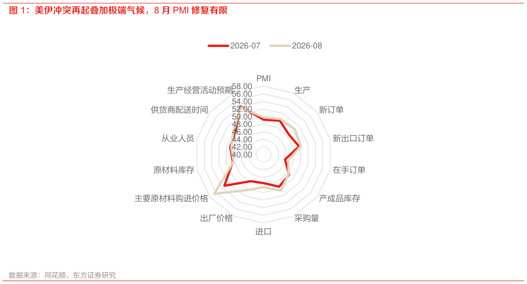 想问下各位网友美伊冲突再起叠加极端气候，8 月 PMI 修复有限?