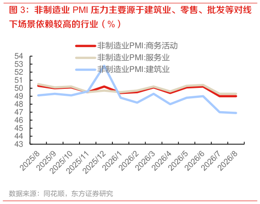 一起讨论下非制造业 PMI 压力主要源于建筑业、零售、批发等对线?