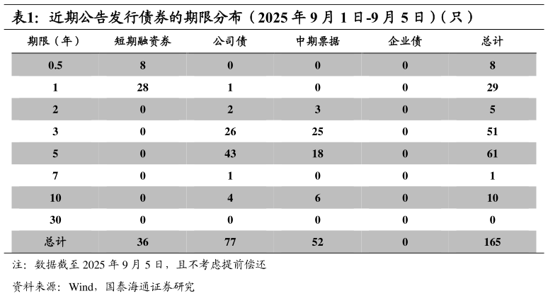 想问下各位网友近期公告发行债券的期限分布（2025 年 9 月 1 日-9 月 5 日）（只）