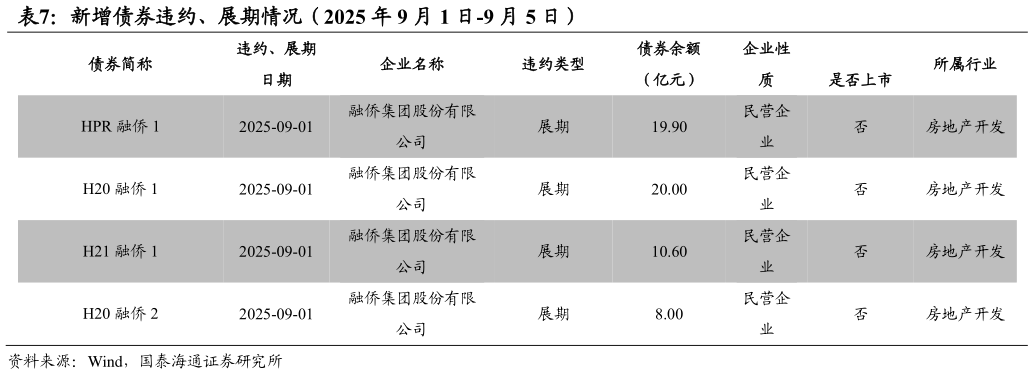想问下各位网友新增债券违约、展期情况（2025 年 9 月 1 日-9 月 5 日）