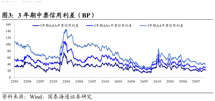 如何解释3 年期中票信用利差（BP）