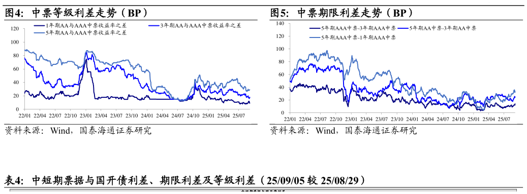 想关注一下中票等级利差走势（BP）中票期限利差走势（BP）
