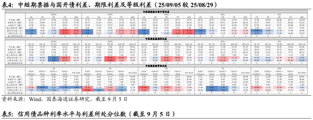 如何才能中短期票据与国开债利差、期限利差及等级利差（250905 较 250829）