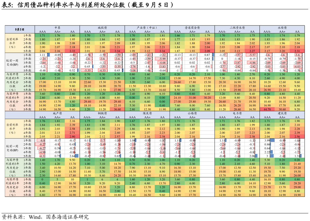 咨询下各位信用债品种利率水平与利差所处分位数（截至 9 月 5 日）