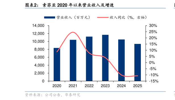 谁知道索菲亚 2020 年以来营业收入及增速