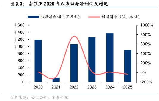你知道索菲亚 2020 年以来归母净利润及增速
