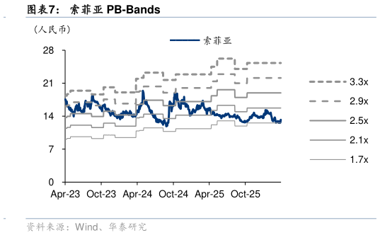 怎样理解索菲亚 PB-Bands